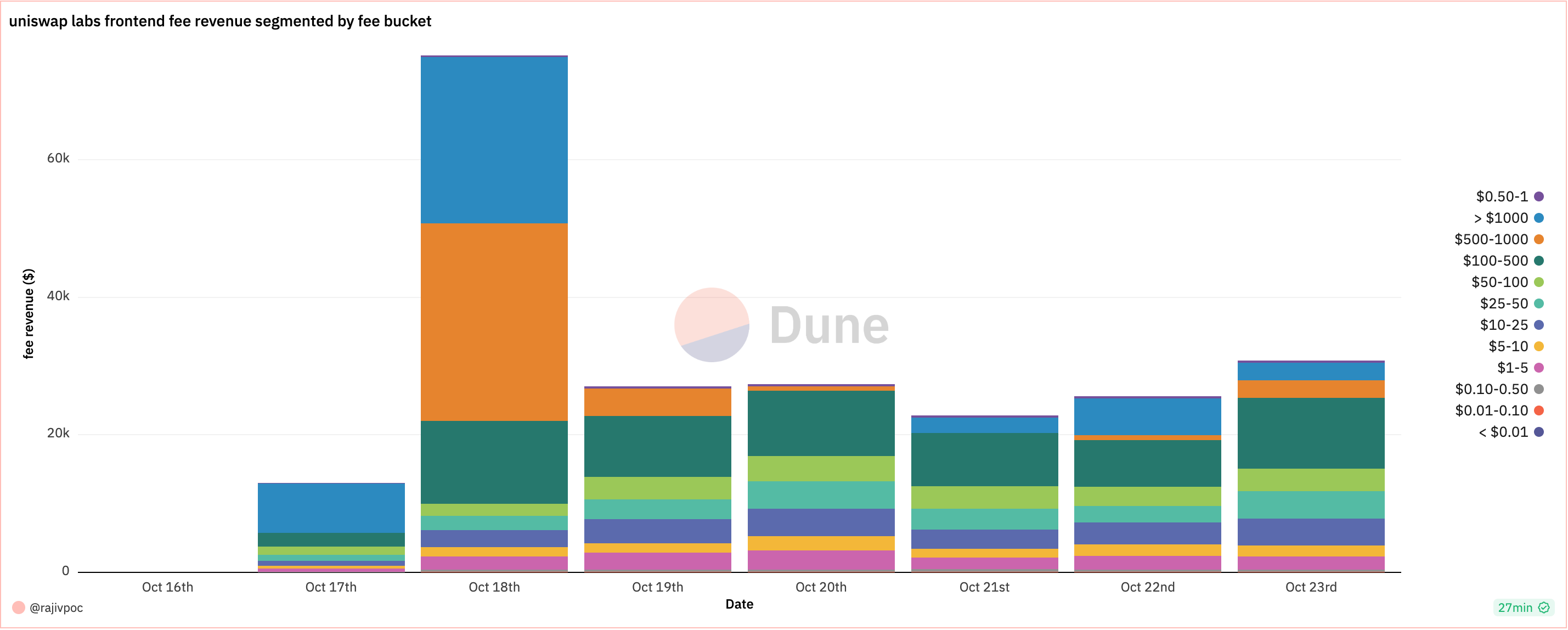 uniswap labs frontend fee revenue segmented by fee bucket