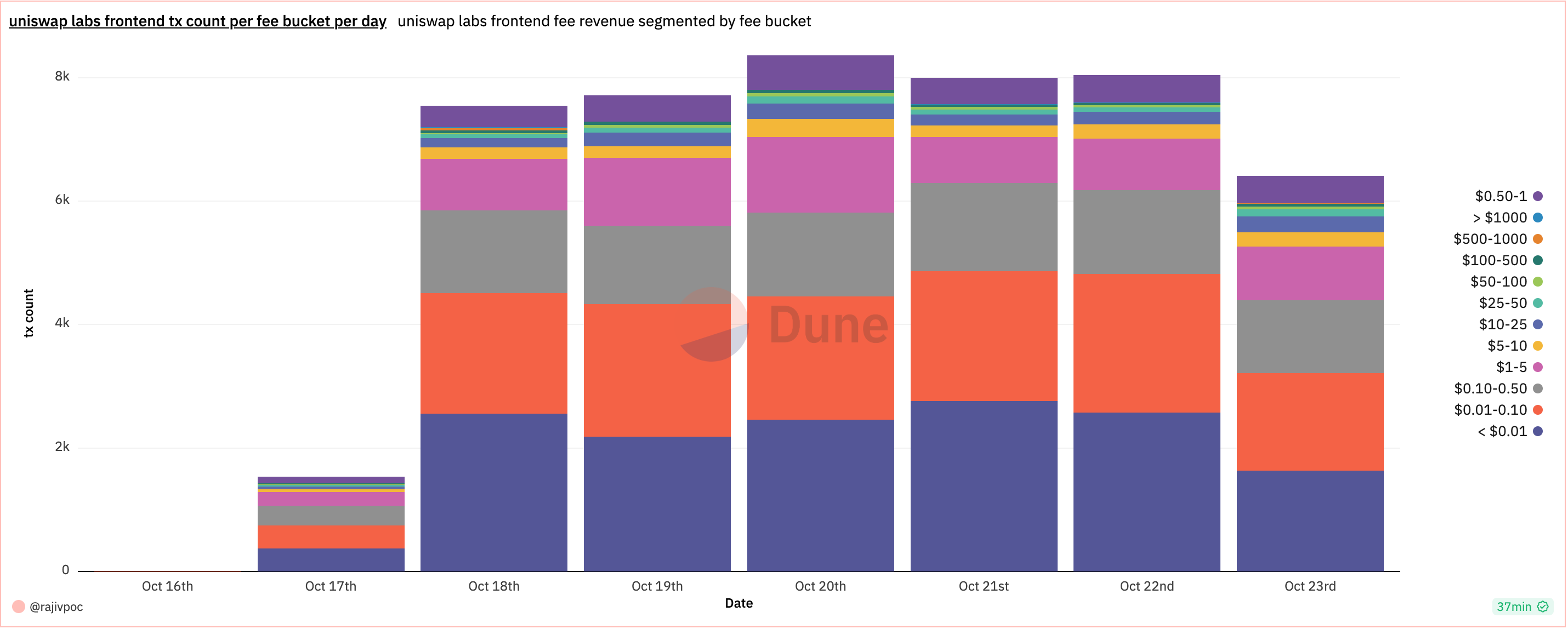 uniswap labs frontend tx count segmented by fee bucket